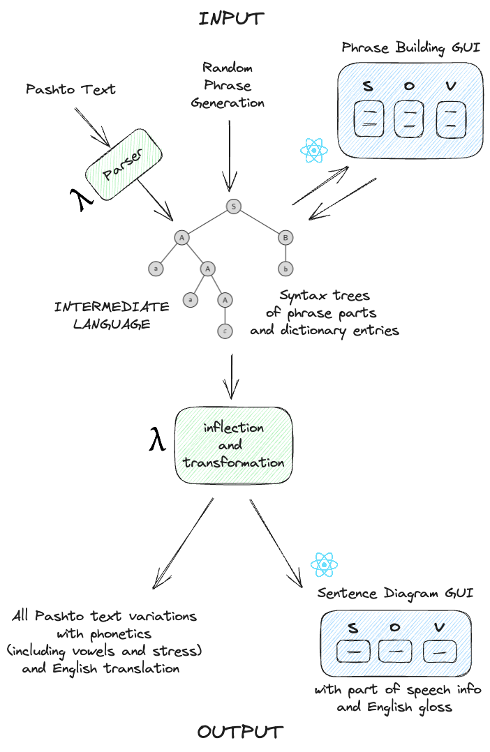 pashto-inflector software diagram